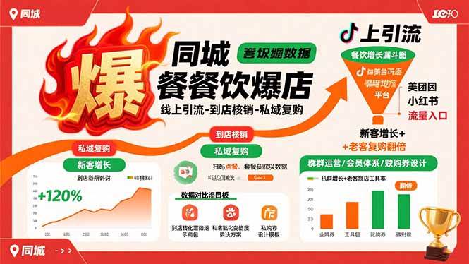 图片[1]-同城餐饮爆店课：线上引流-到店核销-私域复购，新客增长+老客复购翻倍目标-亿纬资源网-野路子中心-欢迎访问野路子中心网