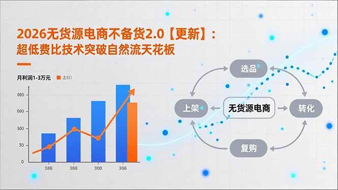 图片[1]-2026无货源电商不备货2.0【更新】：超低费比技术突破自然流天花板，单店月利润1-3万元-欢迎访问野路子中心网